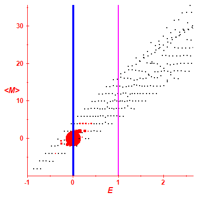 Peres lattice <M>
